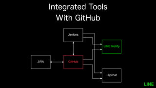 Integrated Tools
With GitHub
 