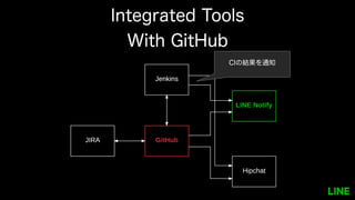 Integrated Tools
With GitHub
CIの結果を通知
 