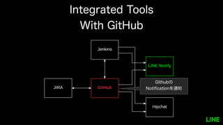 Integrated Tools
With GitHub
Githubの
Notificationを通知
 
