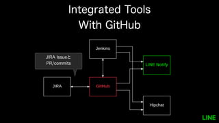 Integrated Tools
With GitHub
JIRA Issueと
PR/commits
 