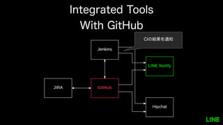 Integrated Tools
With GitHub
Githubの
Notificationを通知
 