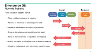 Entendendo Git
Fluxo de Trabalho
Fluxo básico de trabalho no Git:
– Altera o código no diretório de trabalho
– Adiciona as alterações na área temporária (add)
– Efetiva as alterações no repositório local (commit)
– Envia as alterações para o repositório remoto (push)
– Baixa as alterações feitas no repositório remote (pull)
– Acessa um branch do repositório local ou remoto (checkout)
– Integra as mudanças de outro branch para o atual (merge)
10
 