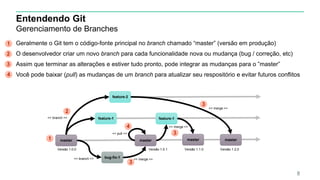 Entendendo Git
Gerenciamento de Branches
Geralmente o Git tem o código-fonte principal no branch chamado “master” (versão em produção)
O desenvolvedor criar um novo branch para cada funcionalidade nova ou mudança (bug / correção, etc)
Assim que terminar as alterações e estiver tudo pronto, pode integrar as mudanças para o ”master”
Você pode baixar (pull) as mudanças de um branch para atualizar seu respositório e evitar futuros conflitos
8
master
feature-1
Versão 1.0.0
feature-2
mastermaster
bug-fix-1
Versão 1.0.1 Versão 1.1.0
<< branch >>
<< branch >> << merge >>
<< merge >>
<< merge >>
master
feature-1
Versão 1.2.0
2
1
2
1
3
3
4
4
3
3
<< pull >>
 