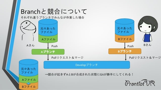 Github勉強会 Git Githubを用いて共同開発 バージョン管理をしよう