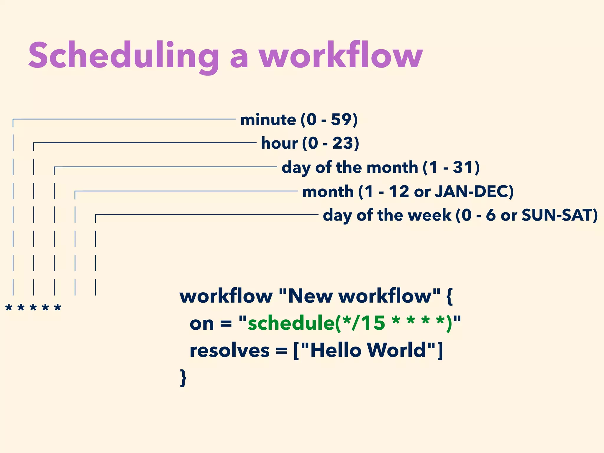 Scheduling a workﬂow
┌───────────── minute (0 - 59)
│ ┌───────────── hour (0 - 23)
│ │ ┌───────────── day of the month (1 - 31)
│ │ │ ┌───────────── month (1 - 12 or JAN-DEC)
│ │ │ │ ┌───────────── day of the week (0 - 6 or SUN-SAT)
│ │ │ │ │
│ │ │ │ │
│ │ │ │ │
* * * * *
workﬂow "New workﬂow" {
on = "schedule(*/15 * * * *)"
resolves = ["Hello World"]
}
 