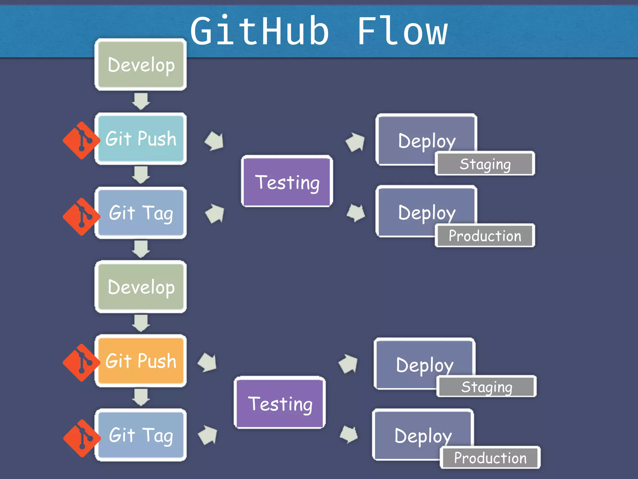 GitHub Flow
14	
Develop
Git Push
Git Tag
Develop
Git Push
Git Tag
Testing
Deploy
Deploy
Deploy
Production
Staging
Production
Testing
Deploy
Staging
 