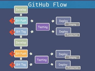 GitHub Flow
14	
Develop
Git Push
Git Tag
Develop
Git Push
Git Tag
Testing
Deploy
Deploy
Deploy
Production
Staging
Production
Testing
Deploy
Staging
 