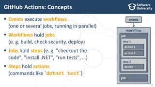 GitHub Actions (Nakov at RuseConf, Sept 2022) | PPTX