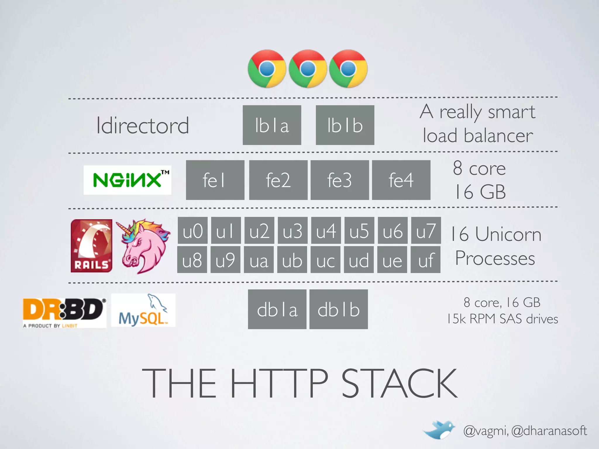 A really smart
ldirectord         lb1a   lb1b         load balancer
                                           8 core
             fe1    fe2   fe3    fe4
                                           16 GB
         u0 u1 u2 u3 u4 u5 u6 u7 16 Unicorn
         u8 u9 ua ub uc ud ue uf Processes
                                             8 core, 16 GB
                   db1a db1b              15k RPM SAS drives




    THE HTTP STACK
                                            @vagmi, @dharanasoft
 