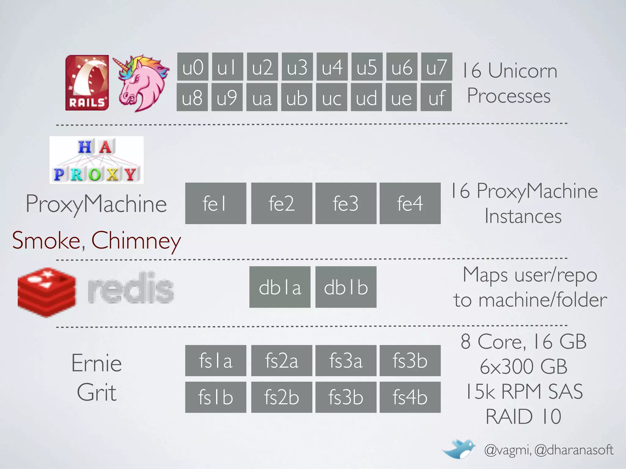 u0 u1 u2 u3 u4 u5 u6 u7 16 Unicorn
             u8 u9 ua ub uc ud ue uf Processes



                                          16 ProxyMachine
 ProxyMachine fe1    fe2    fe3    fe4
                                              Instances
Smoke, Chimney
                                           Maps user/repo
                     db1a   db1b
                                          to machine/folder
                                           8 Core, 16 GB
    Ernie     fs1a   fs2a   fs3a   fs3b      6x300 GB
    Grit      fs1b   fs2b   fs3b   fs4b    15k RPM SAS
                                              RAID 10
                                             @vagmi, @dharanasoft
 