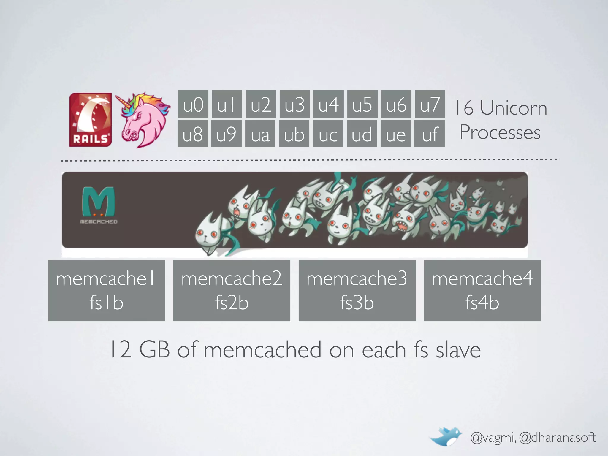 u0 u1 u2 u3 u4 u5 u6 u7 16 Unicorn
            u8 u9 ua ub uc ud ue uf Processes




memcache1   memcache2   memcache3   memcache4
  fs1b        fs2b        fs3b        fs4b

    12 GB of memcached on each fs slave


                                       @vagmi, @dharanasoft
 