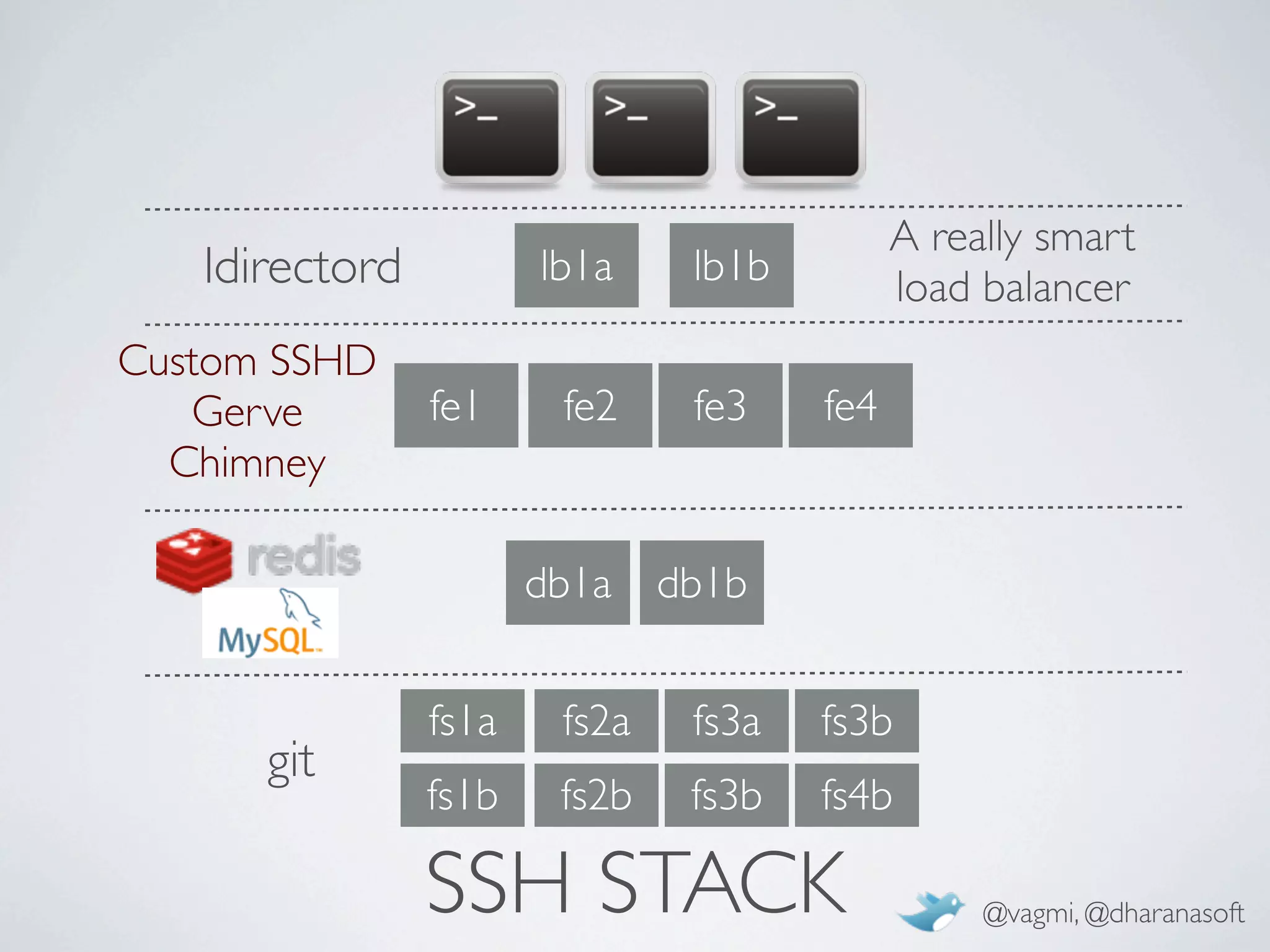 A really smart
   ldirectord          lb1a     lb1b         load balancer
Custom SSHD
   Gerve        fe1     fe2     fe3    fe4
  Chimney

                       db1a    db1b


                fs1a    fs2a    fs3a   fs3b
      git
                fs1b    fs2b    fs3b   fs4b

                SSH STACK                         @vagmi, @dharanasoft
 