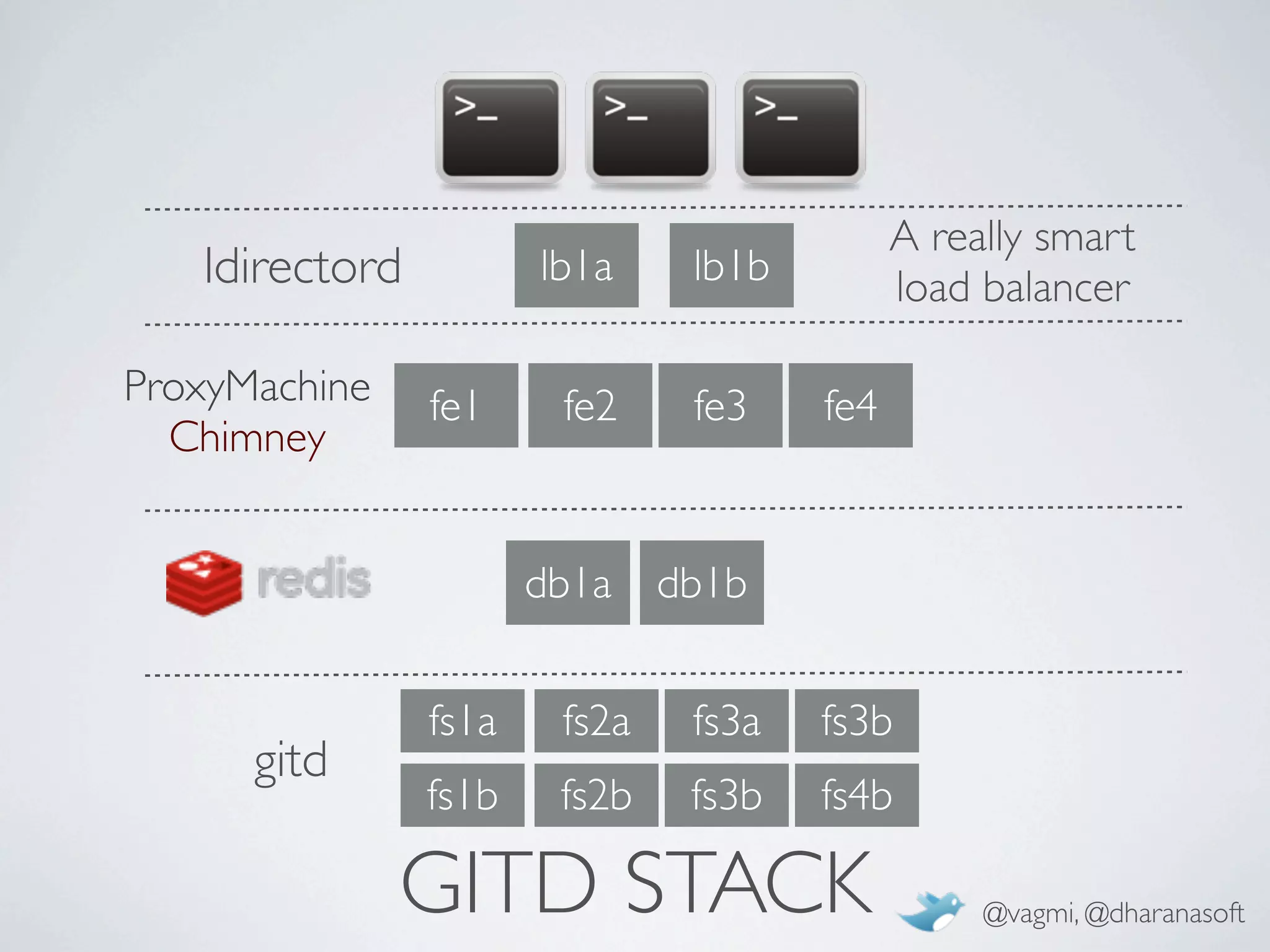 A really smart
   ldirectord          lb1a     lb1b         load balancer

ProxyMachine    fe1     fe2     fe3    fe4
  Chimney


                       db1a    db1b


                fs1a    fs2a    fs3a   fs3b
      gitd
                fs1b    fs2b    fs3b   fs4b

               GITD STACK                         @vagmi, @dharanasoft
 