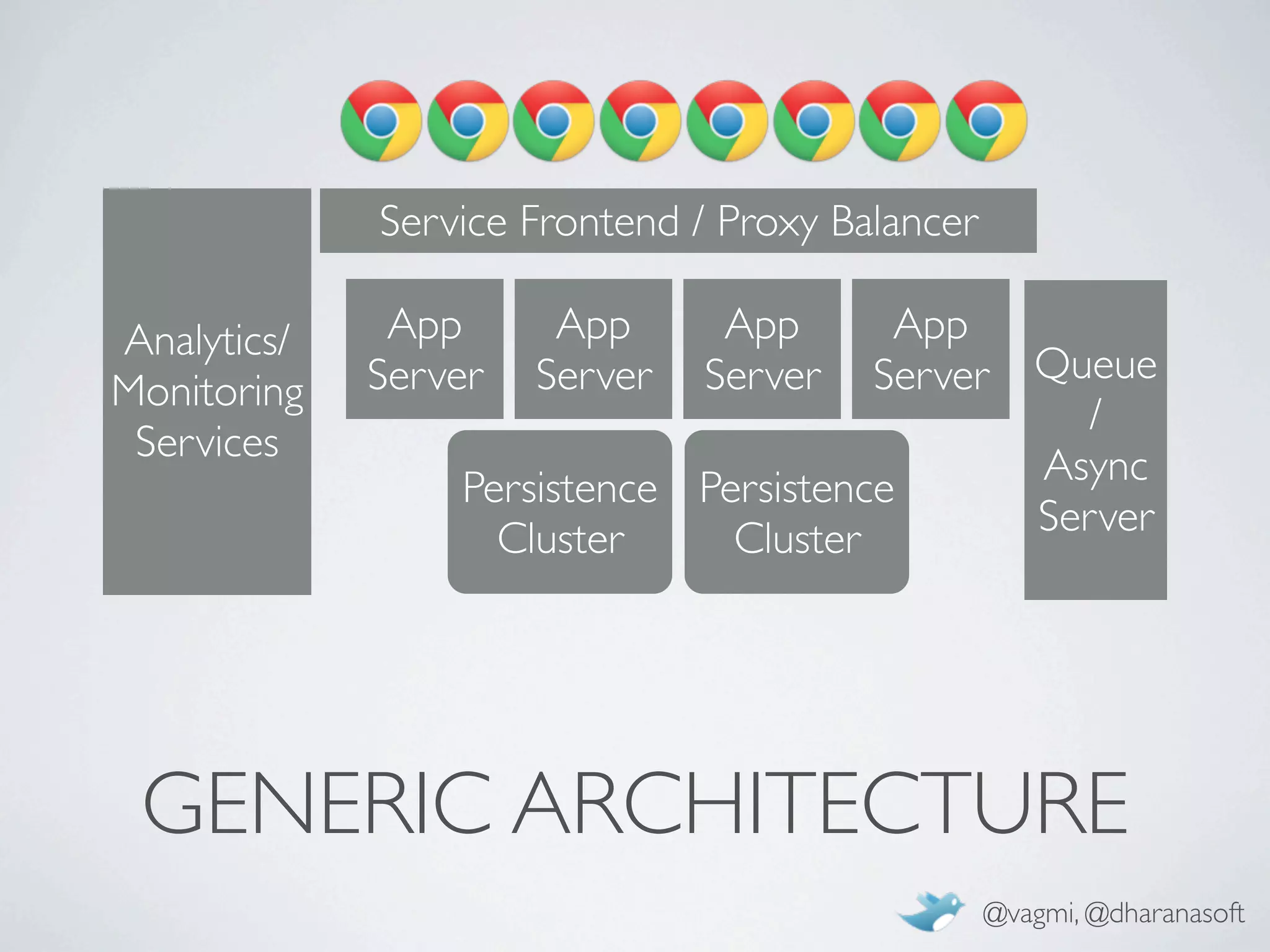 Service Frontend / Proxy Balancer

Analytics/    App      App      App      App
             Server   Server   Server   Server      Queue
Monitoring
                                                      /
 Services
                                                    Async
                 Persistence Persistence
                                                    Server
                   Cluster     Cluster




 GENERIC ARCHITECTURE
                                                 @vagmi, @dharanasoft
 