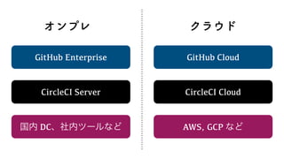 サイボウズの開発を支える GitHub × CircleCI | PDF