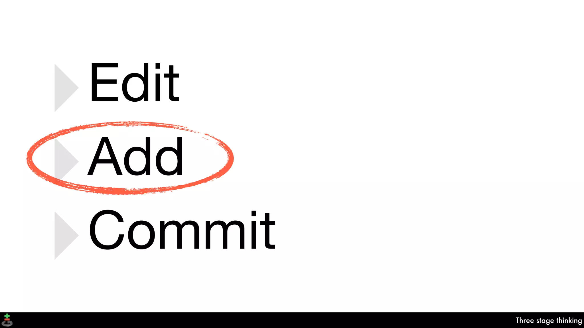 Three stage thinking
‣Edit
‣Add
‣Commit
 