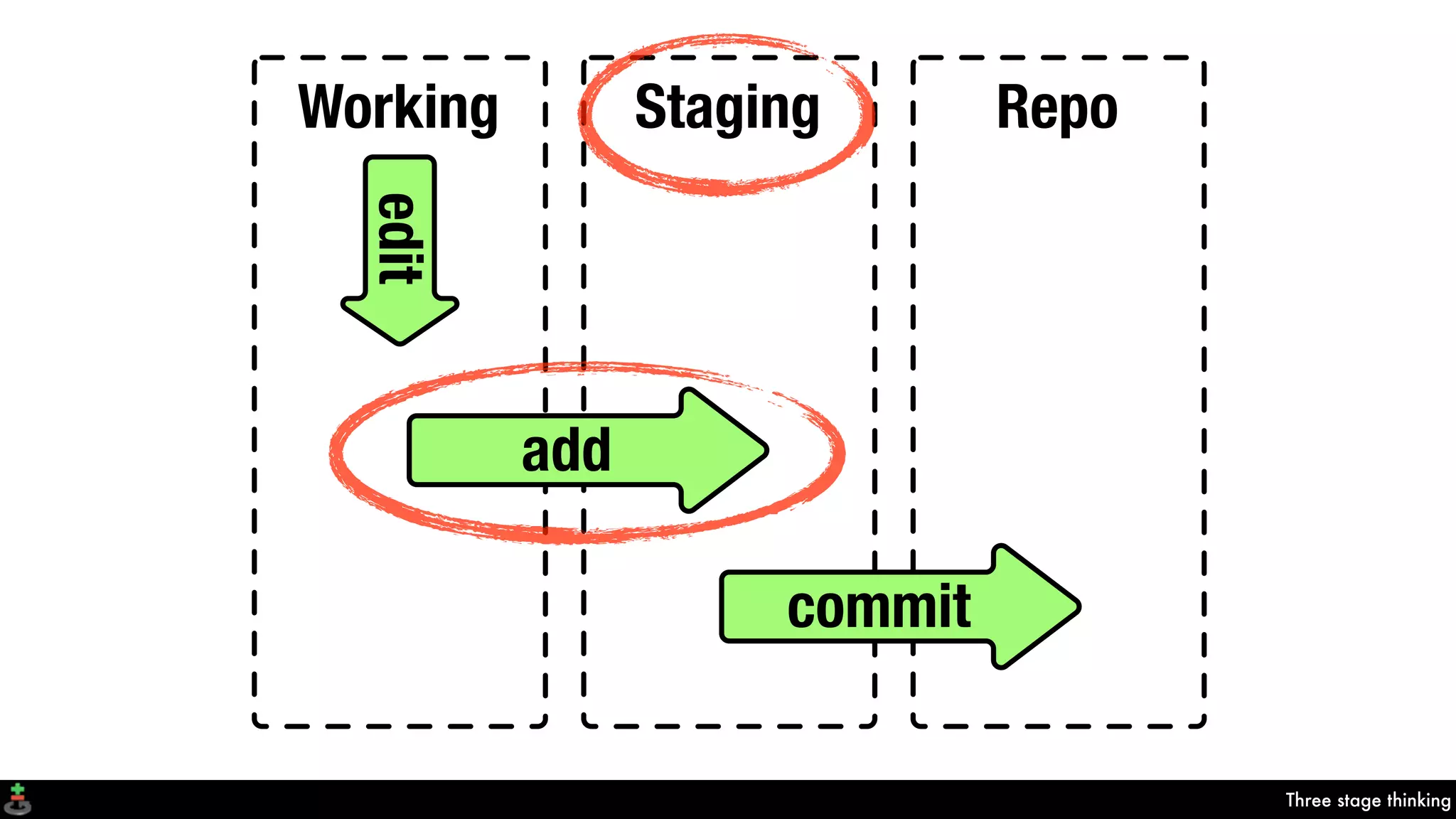 Three stage thinking
Working Staging Repo
add
commit
edit
 