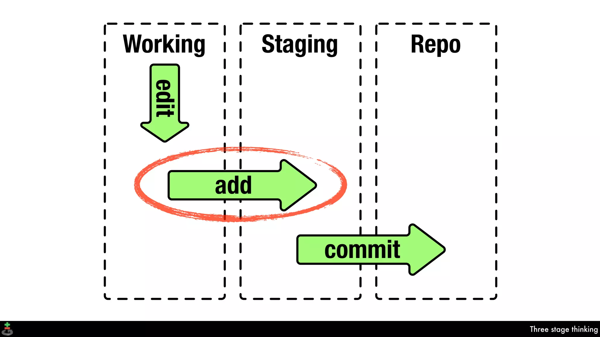 Three stage thinking
Working Staging Repo
add
commit
edit
 