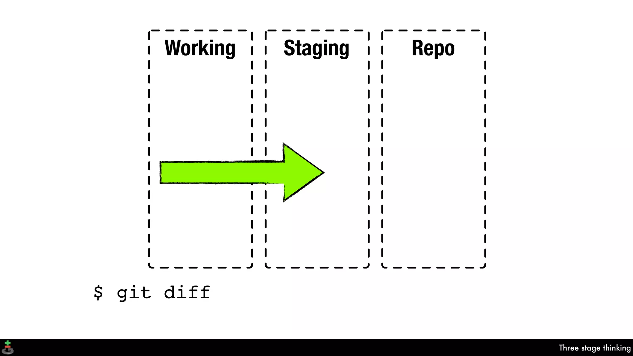 Three stage thinking
Working Staging Repo
$ git diff
 
