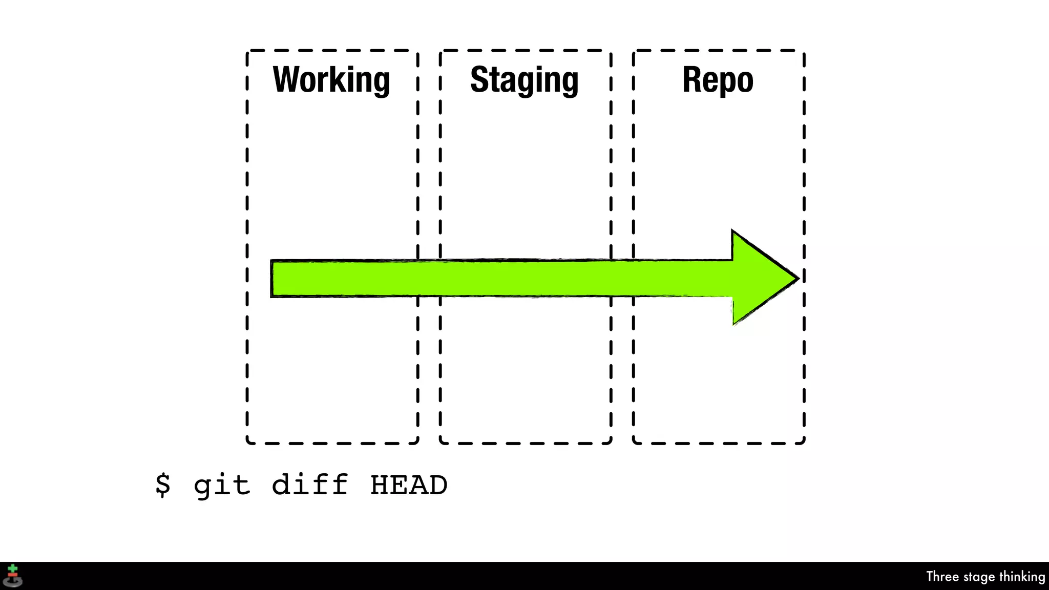 Three stage thinking
Working Staging Repo
$ git diff HEAD
 