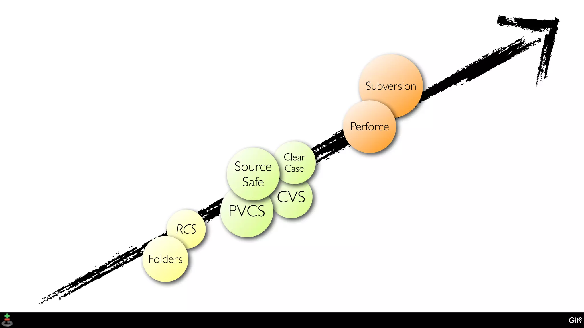 CVS
Subversion
PVCS
Perforce
Clear
CaseSource
Safe
RCS
Folders
Git?
 