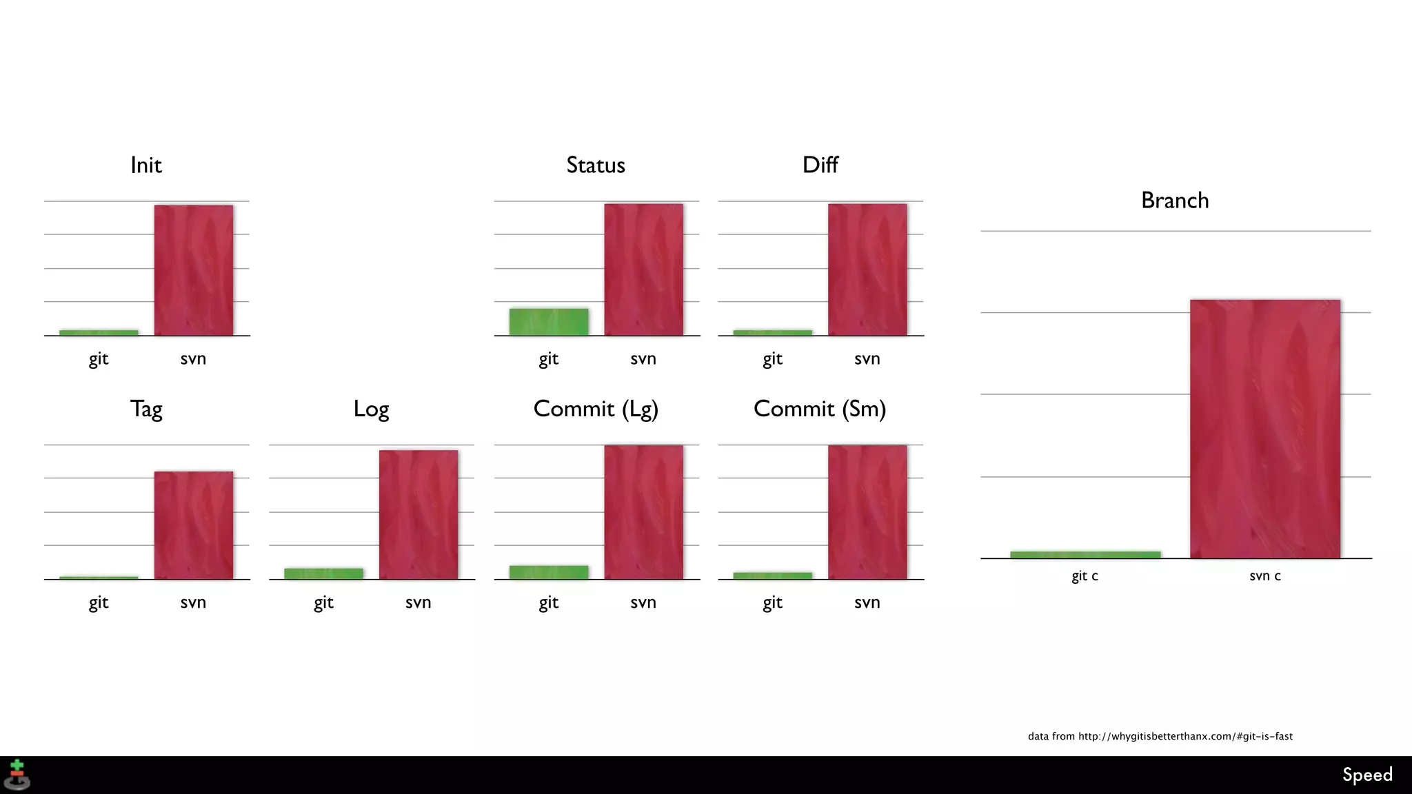 data from http://whygitisbetterthanx.com/#git-is-fast
git svn
Init
git svn
Status
git svn
Diff
git svn
Tag
git svn
Log
git svn
Commit (Lg)
git svn
Commit (Sm)
git c svn c
Branch
Speed
 