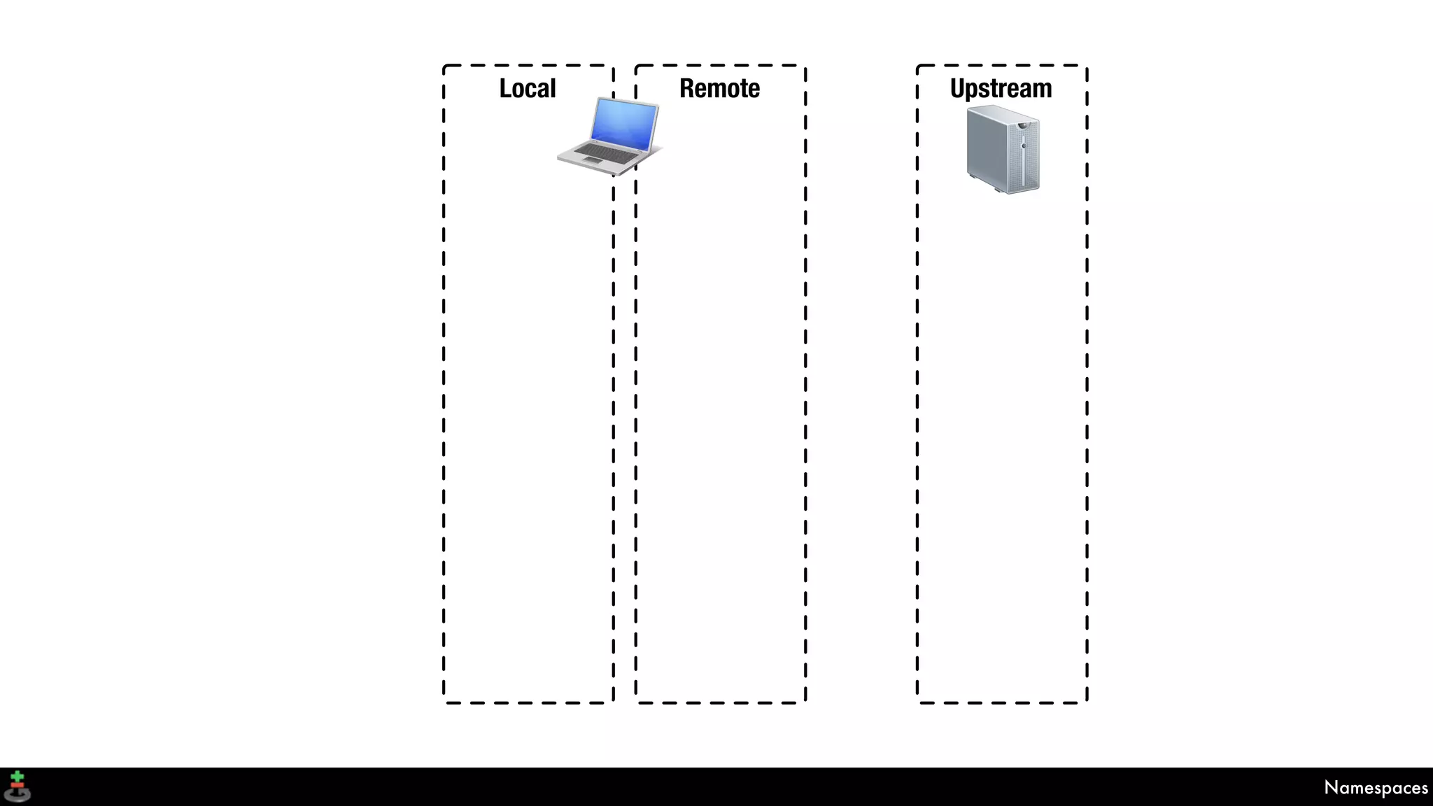 Namespaces
Local Remote Upstream
 