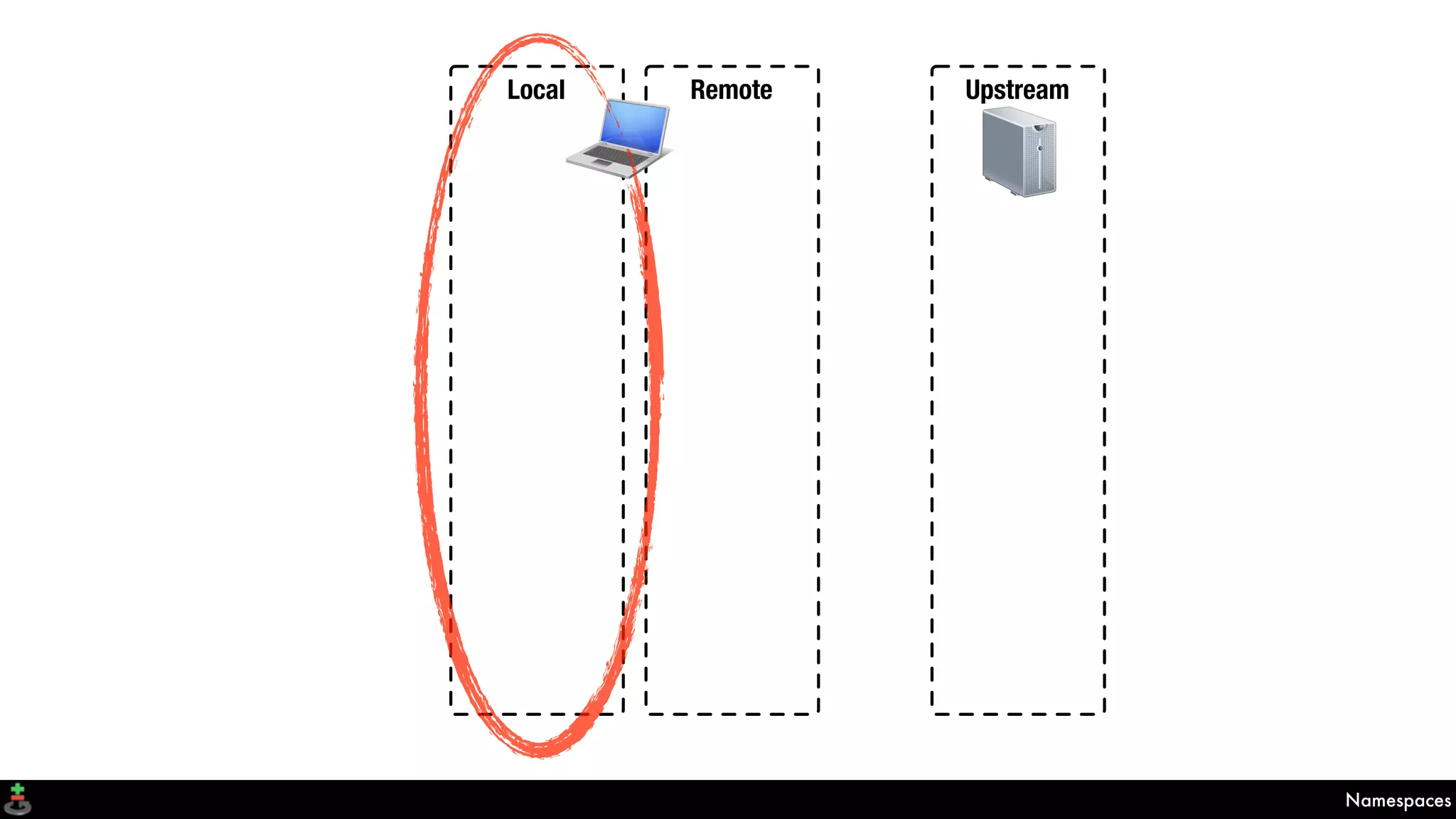 Namespaces
Local Remote Upstream
 