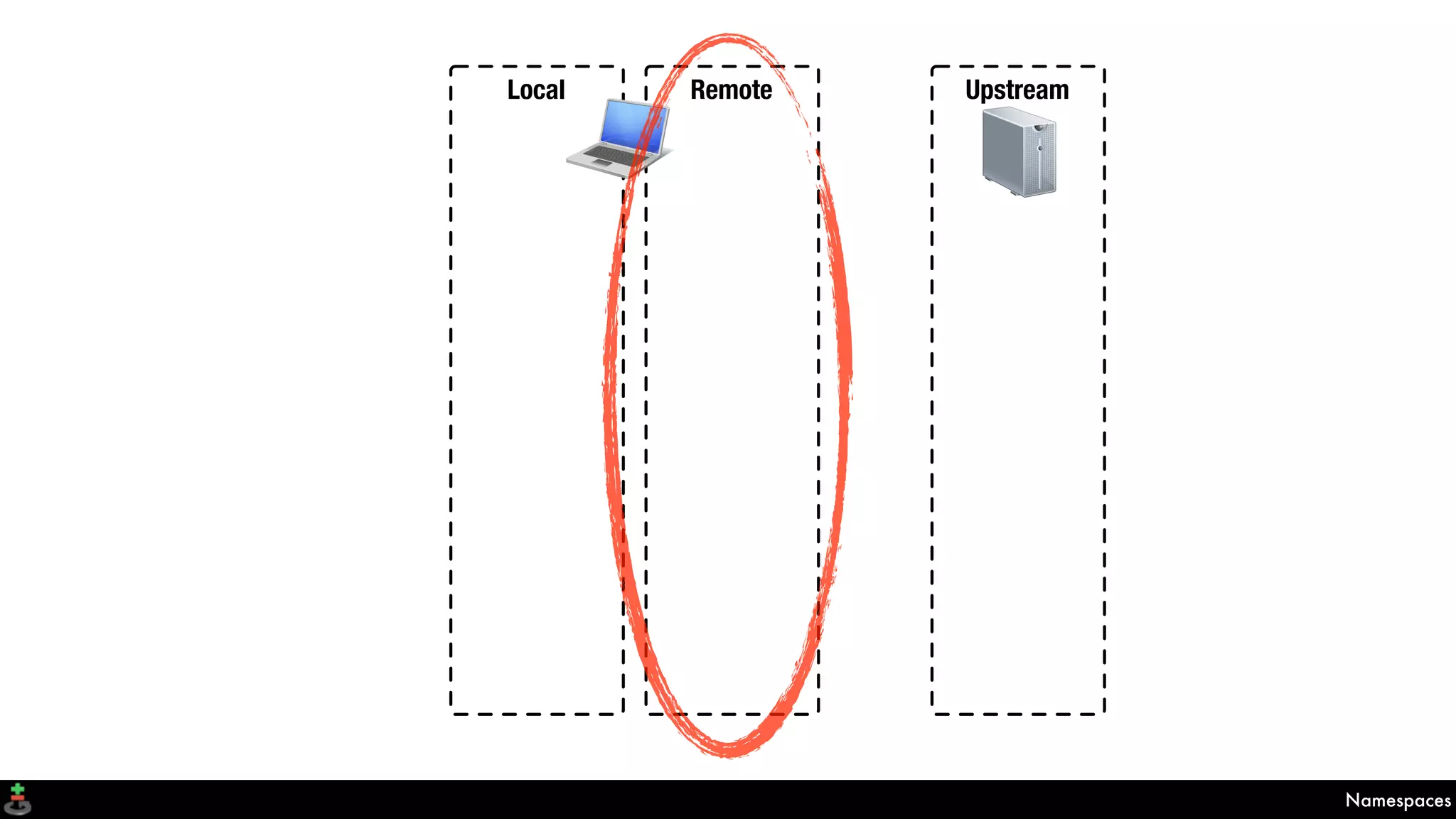 Namespaces
Local Remote Upstream
 