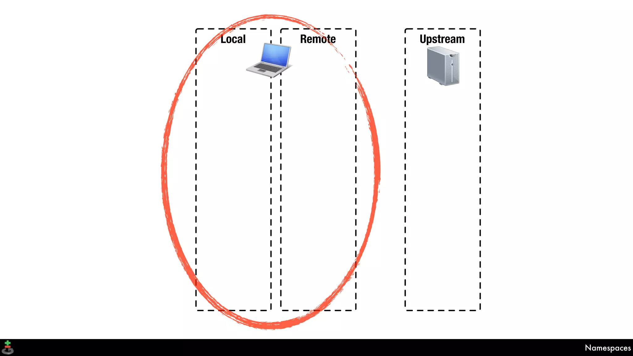 Namespaces
Local Remote Upstream
 