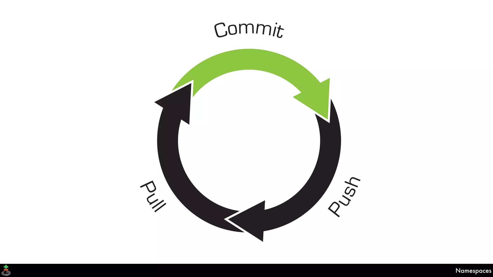Namespaces
Commit
Push
Pull
 