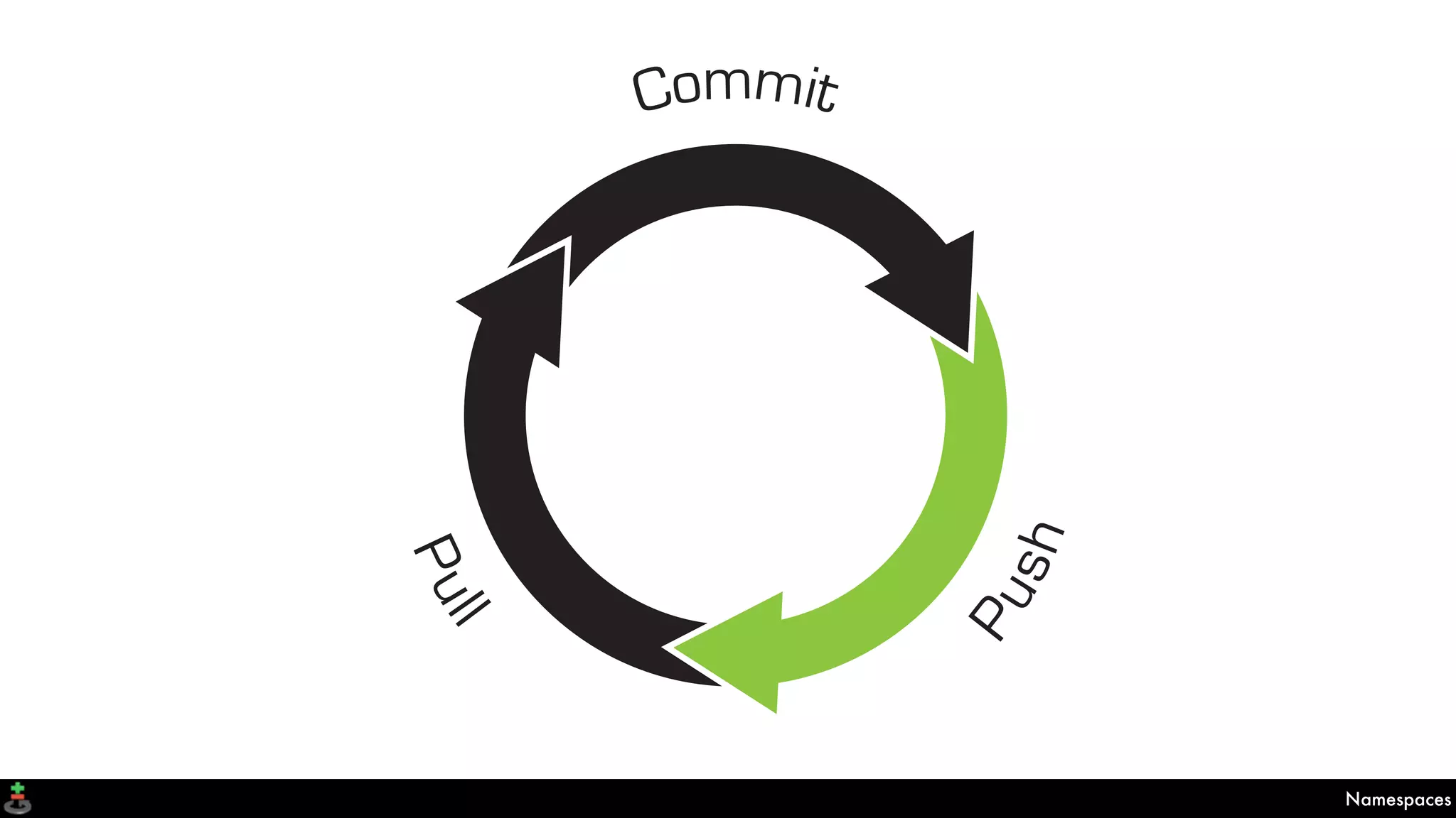 Namespaces
Commit
Push
Pull
 