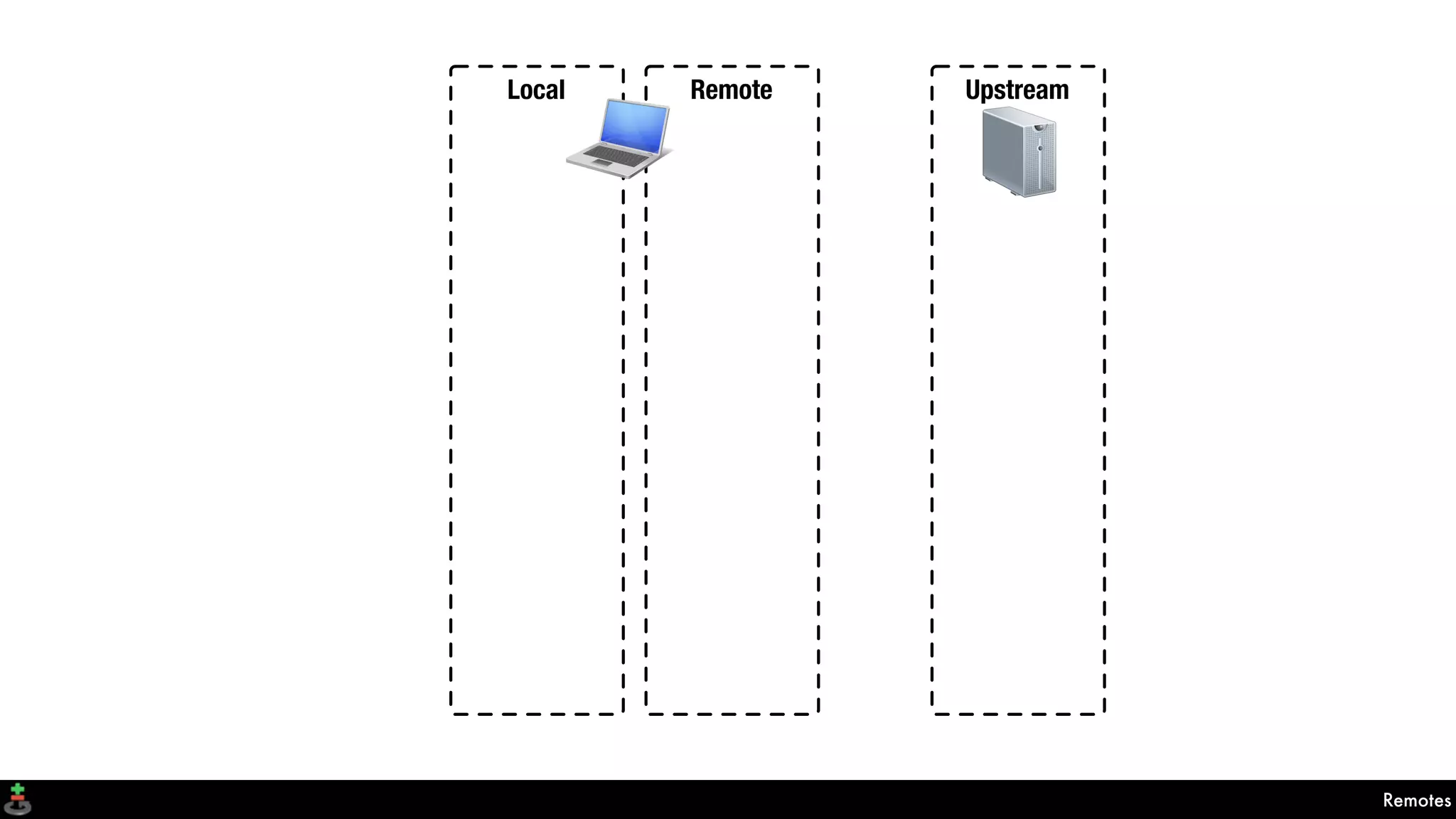 Remotes
Local Remote Upstream
 