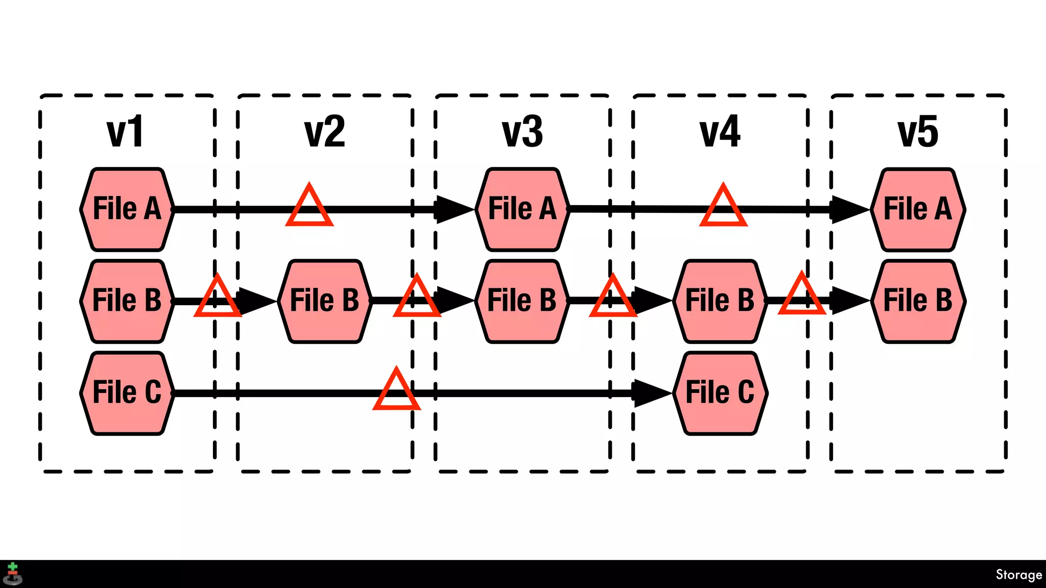 Storage
v1 v2 v3 v4
File A
File B
File C
File A
File B File B
File C
v5
File A
File BFile B
Δ Δ
Δ
Δ ΔΔΔ
 