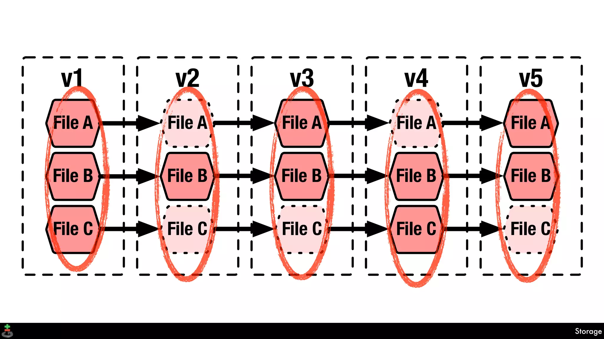 Storage
v1 v2 v3 v4
File A
File B
File C
File A
File B File B
File C
v5
File A
File BFile B
File A File A
File C File C File C
 