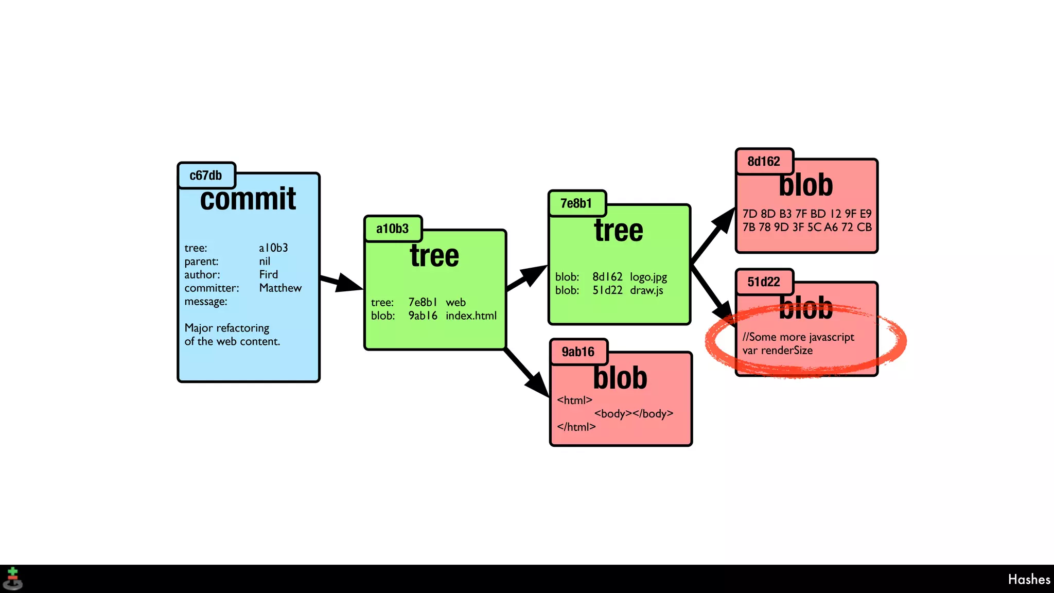 Hashes
tree
tree: 7e8b1 web
blob: 9ab16 index.html
a10b3
tree
blob: 8d162 logo.jpg
blob: 51d22 draw.js
7e8b1commit
tree: a10b3
parent: nil
author: Fird
committer: Matthew
message:
Major refactoring
of the web content.
c67db
blob<html>
<body></body>
</html>
9ab16
blob
//Some more javascript
var renderSize
51d22
blob
7D 8D B3 7F BD 12 9F E9
7B 78 9D 3F 5C A6 72 CB
8d162
 