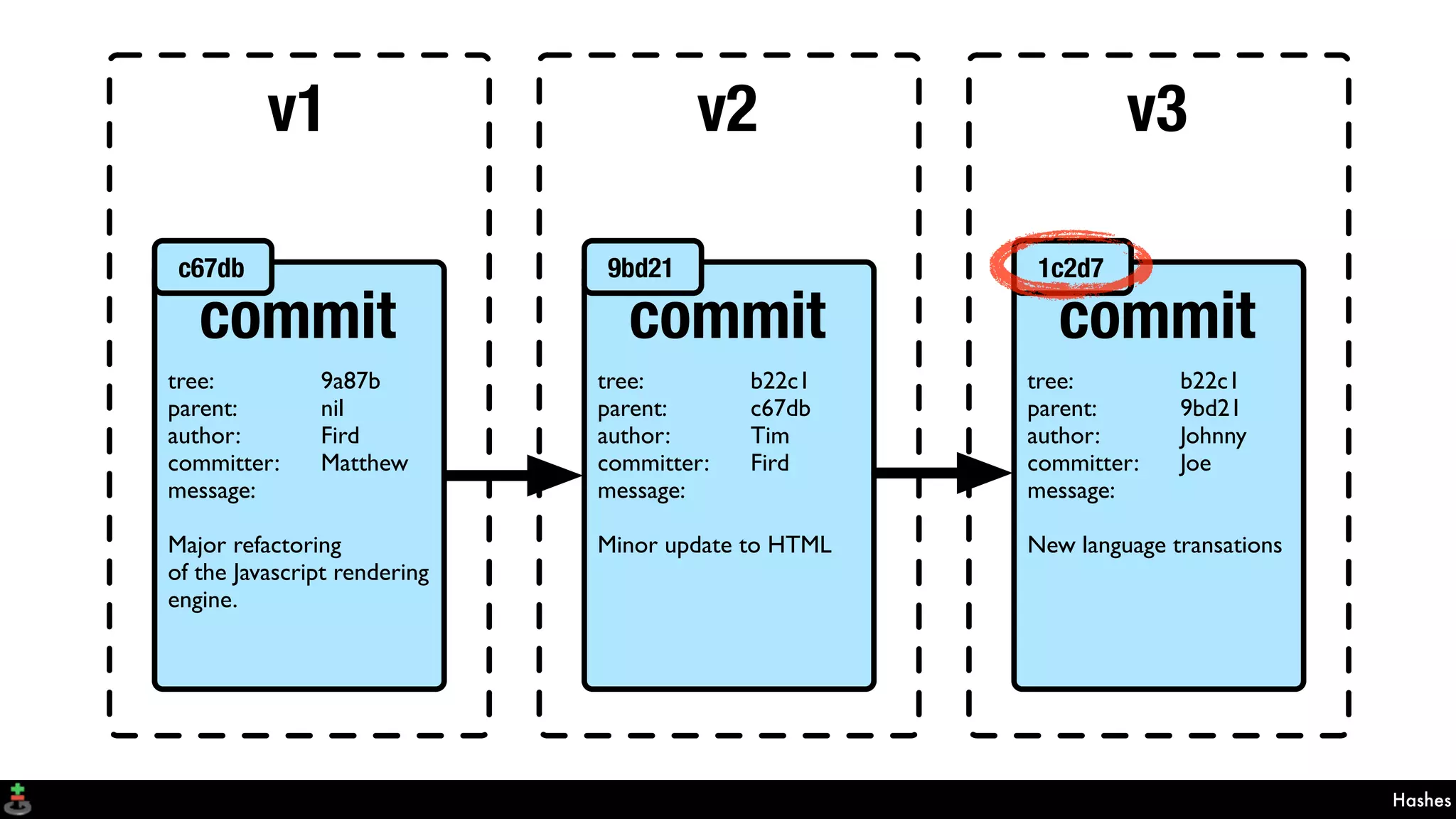 Hashes
v1 v2 v3
commit
tree: 9a87b
parent: nil
author: Fird
committer: Matthew
message:
Major refactoring
of the Javascript rendering
engine.
c67db
commit
tree: b22c1
parent: c67db
author: Tim
committer: Fird
message:
Minor update to HTML
9bd21
commit
tree: b22c1
parent: 9bd21
author: Johnny
committer: Joe
message:
New language transations
1c2d7
 