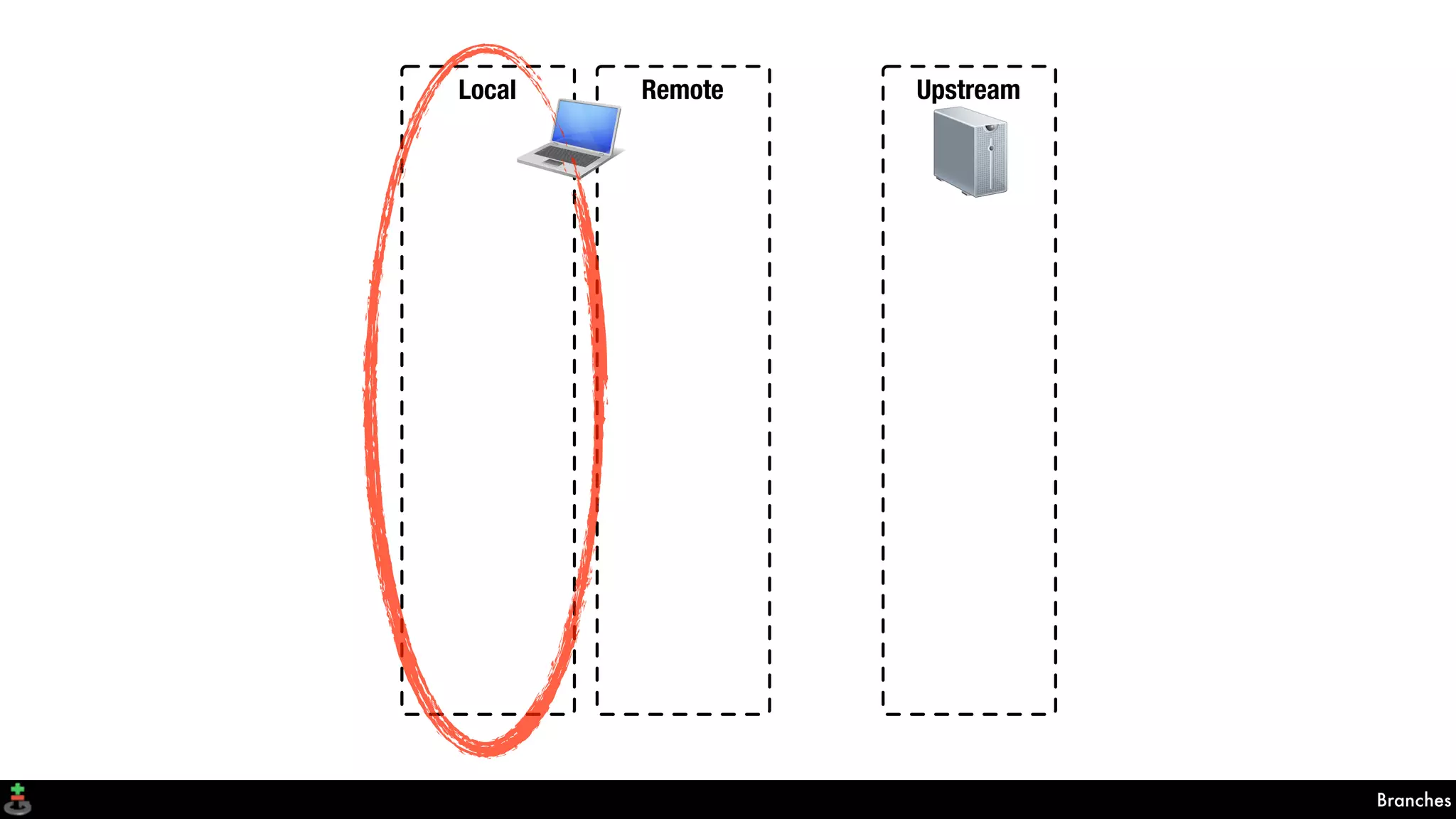 Branches
Local Remote Upstream
 