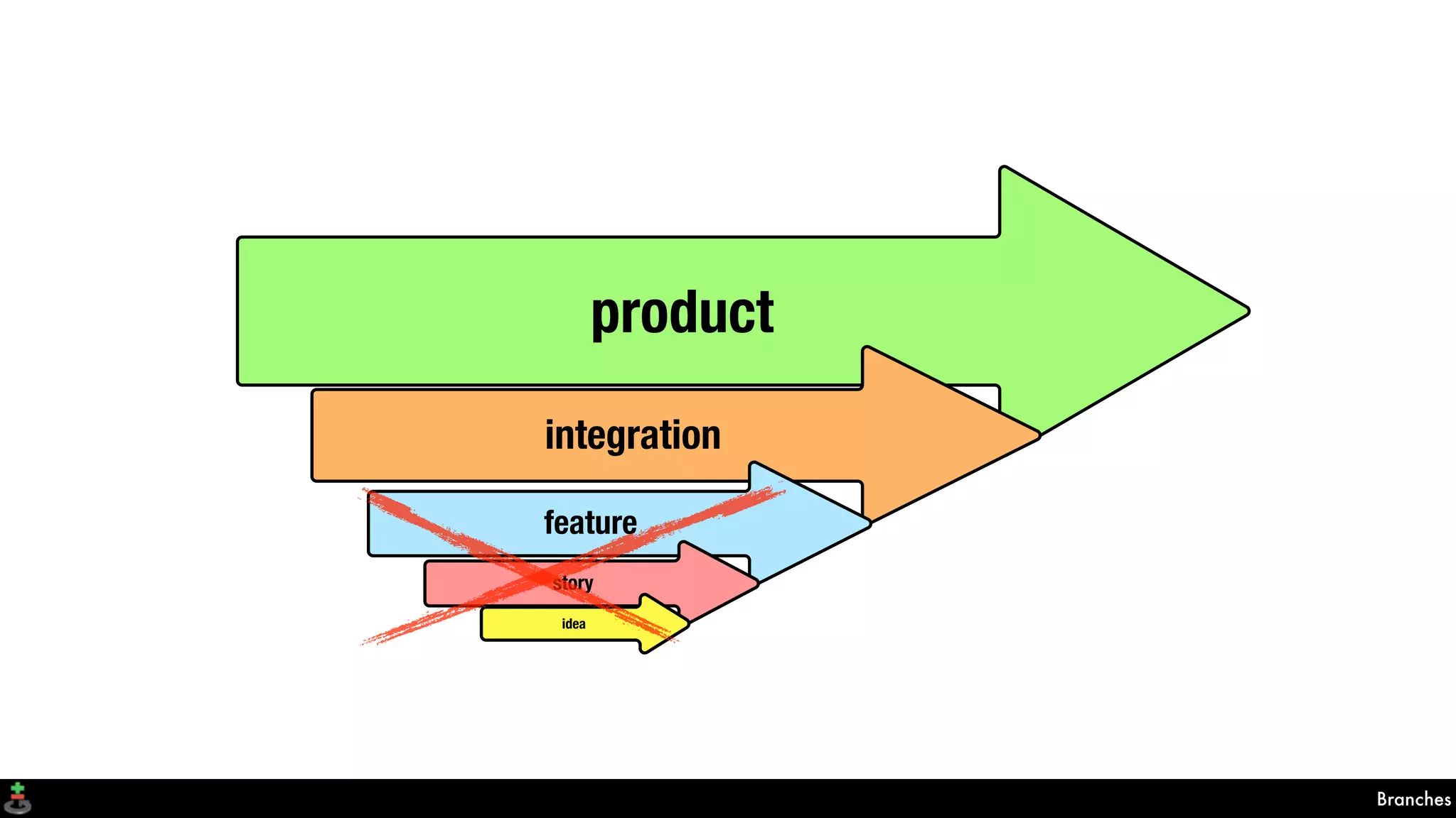 Branches
product
integration
feature
story
idea
 