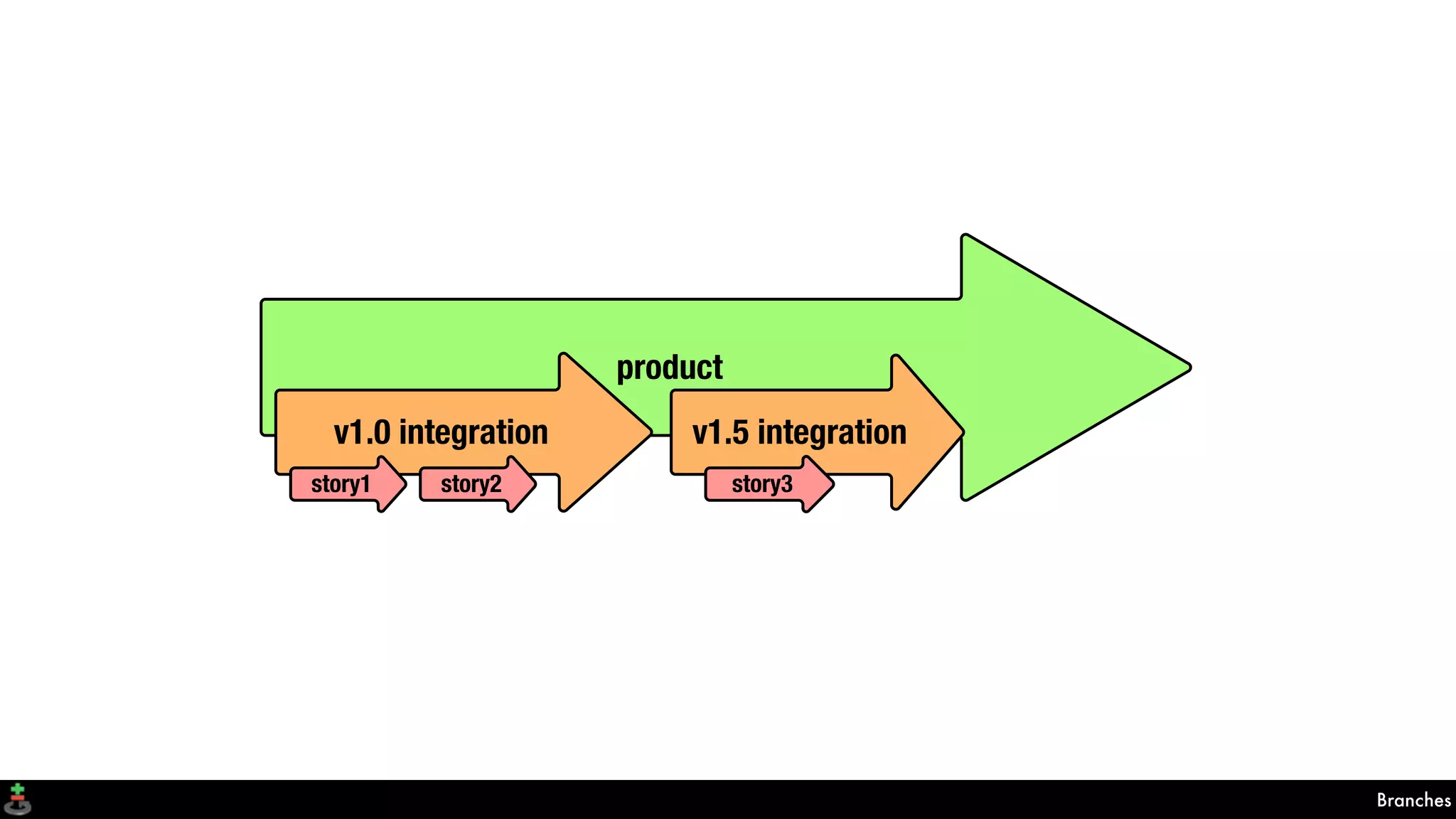 product
v1.0 integration
story1 story2
v1.5 integration
story3
Branches
 