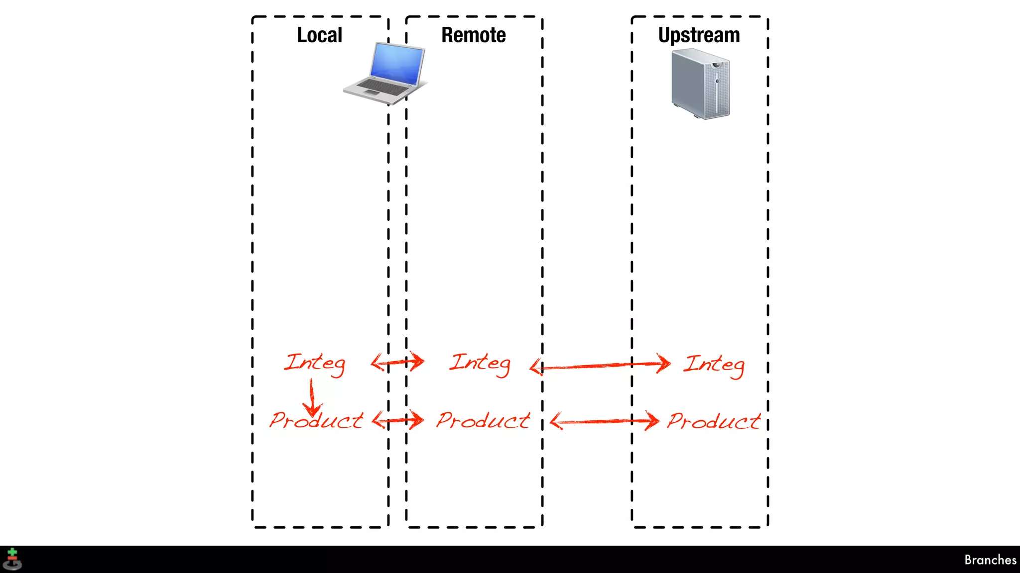 Branches
Local Remote Upstream
Integ
Product
Integ
Product
Integ
Product
 