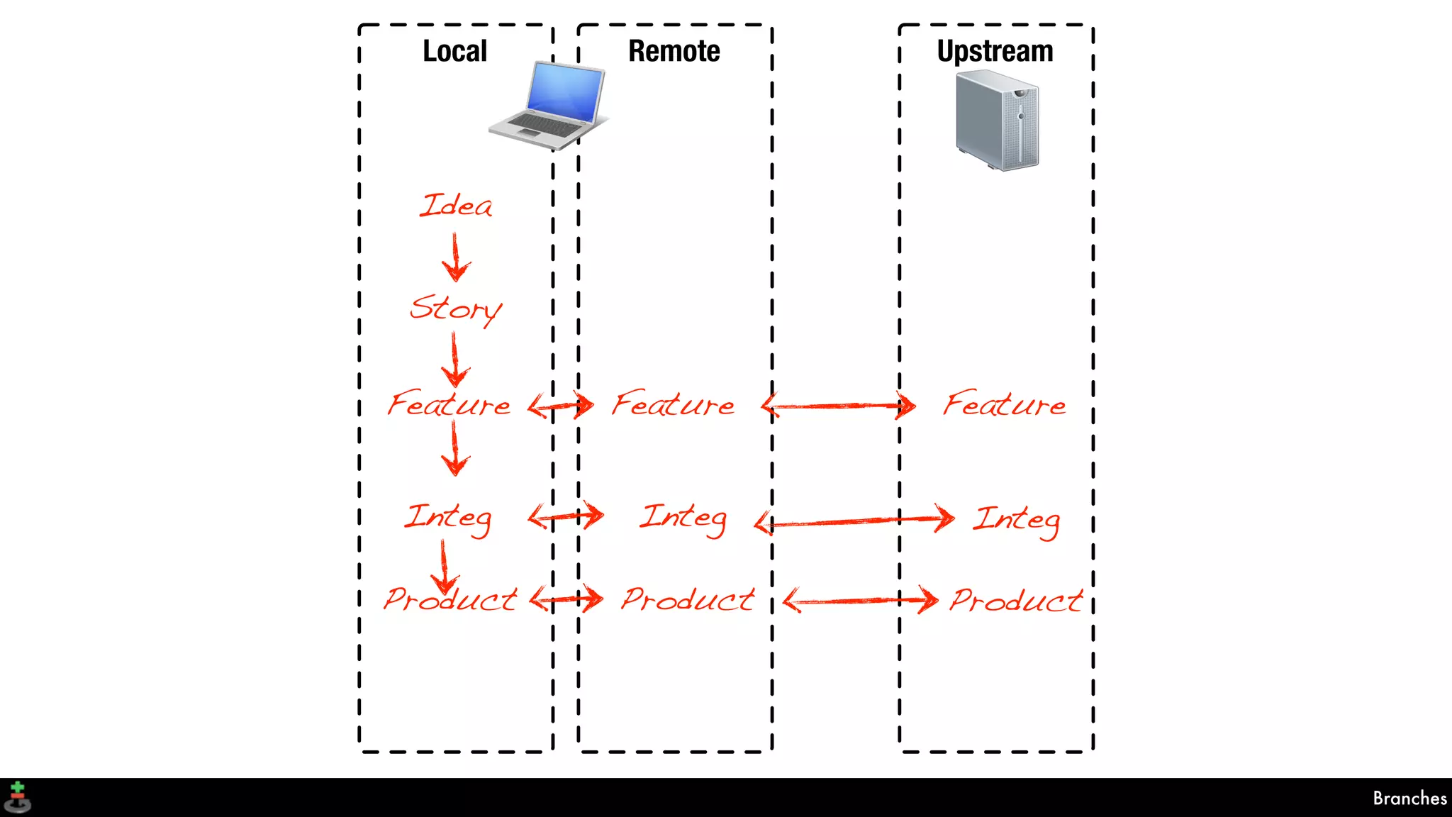 Branches
Local Remote Upstream
Idea
Story
Feature FeatureFeature
Integ
Product
Integ
Product
Integ
Product
 