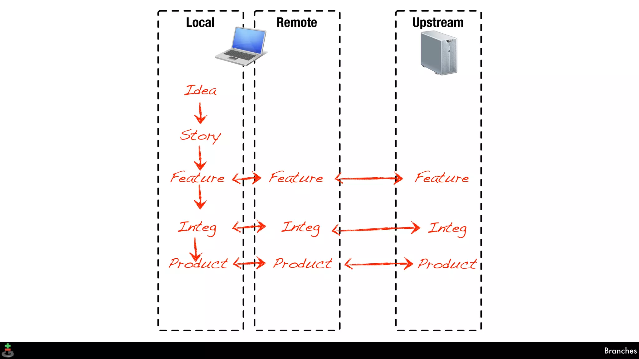 Branches
Local Remote Upstream
Idea
Story
Feature FeatureFeature
Integ
Product
Integ
Product
Integ
Product
 