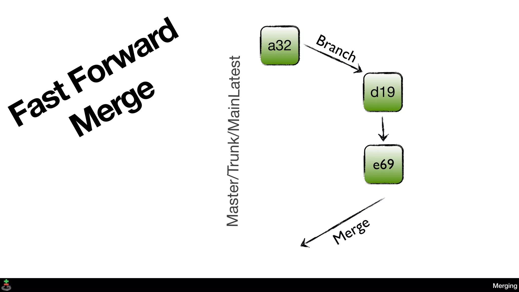 a32
e69
d19
Branch
Master/Trunk/MainLatest
Merging
Fast Forward
Merge
Merge
 