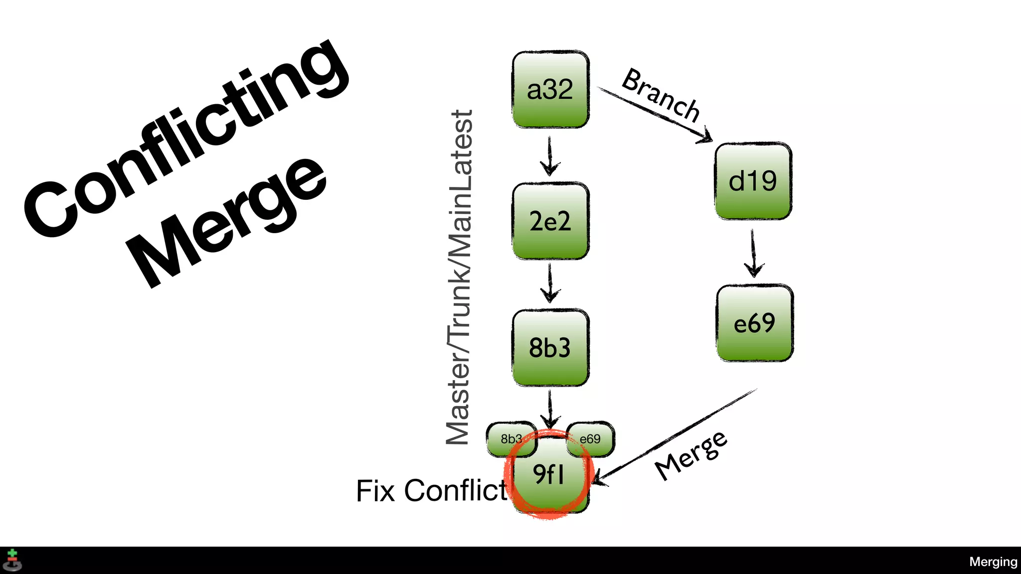 a32
2e2
e69
d19
8b3
Branch
Master/Trunk/MainLatest
Merging
Conflicting
Merge
Merge
9f1
e698b3
Fix Conﬂict
 