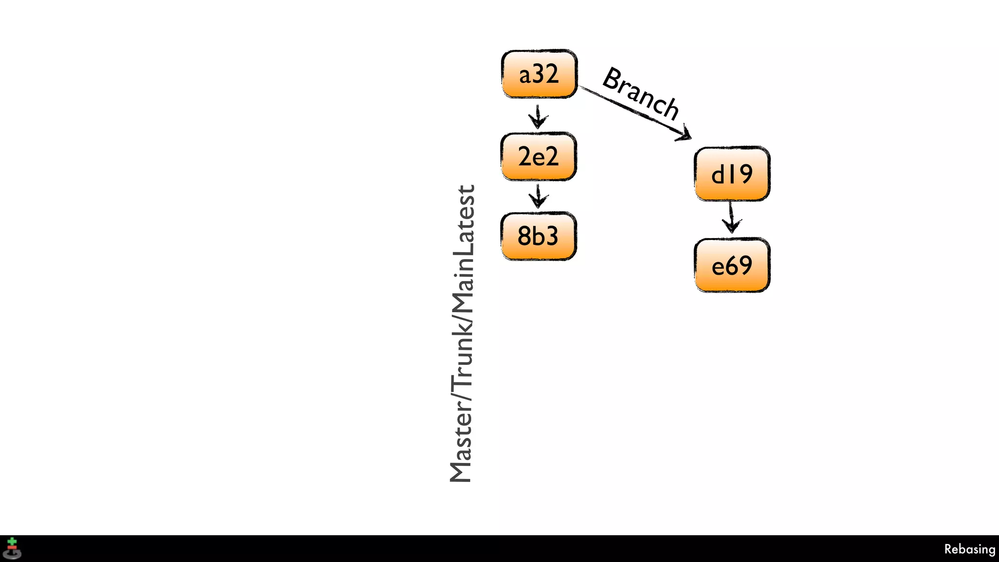 a32
2e2
8b3
Master/Trunk/MainLatest
Rebasing
e69
d19
Branch
 