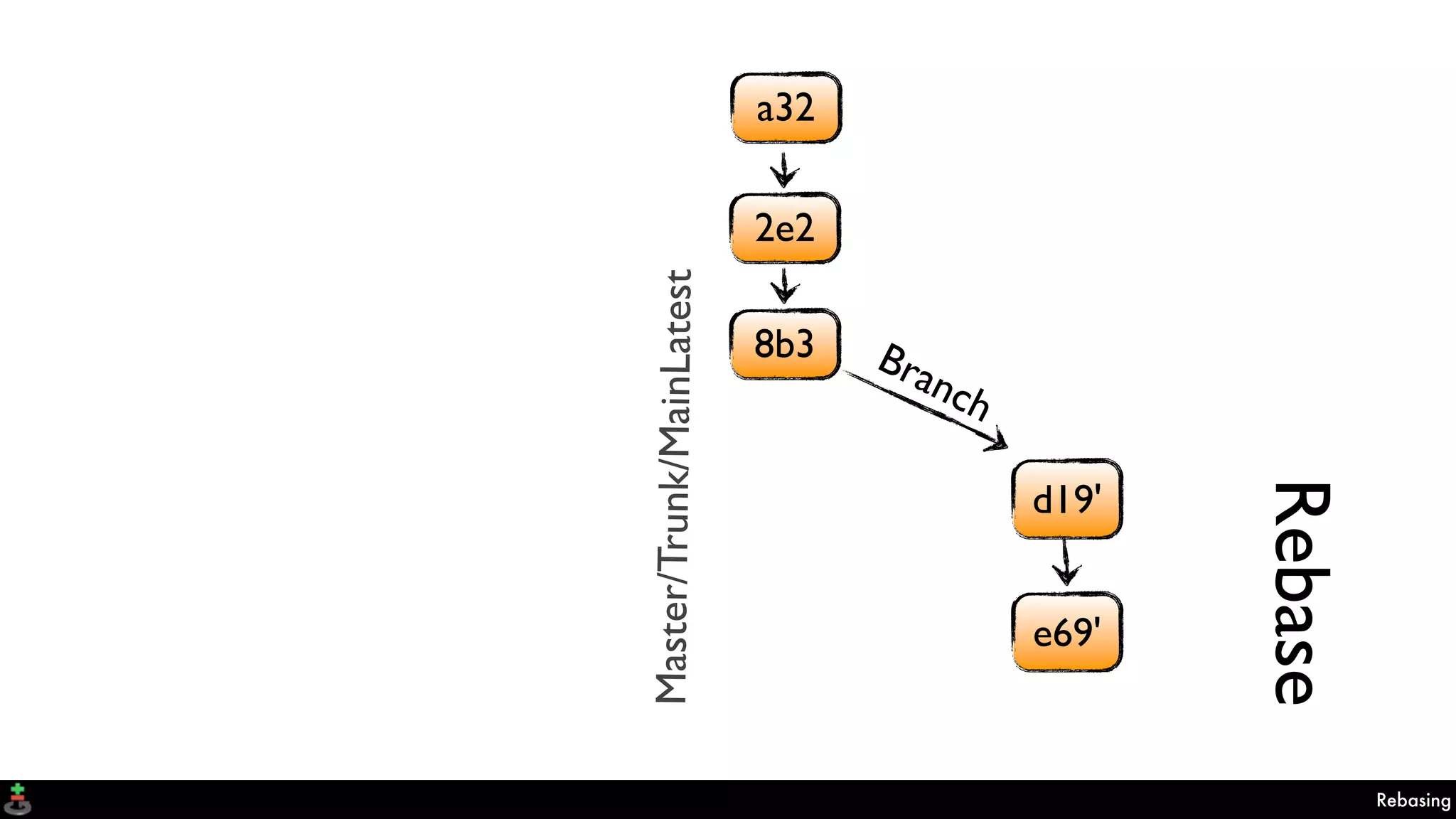 a32
2e2
e69'
d19'
8b3 Branch
Master/Trunk/MainLatest
Rebasing
Rebase
 