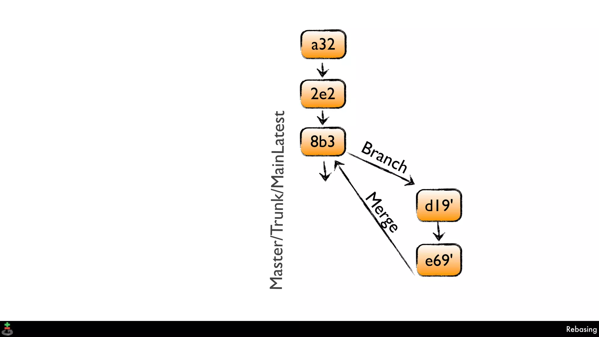 a32
2e2
e69'
d19'
8b3 Branch
Master/Trunk/MainLatest
Merge
Rebasing
 