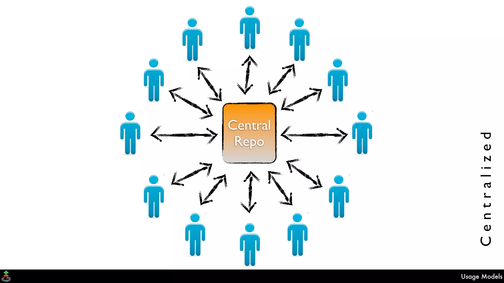 Usage Models
Central
Repo
Centralized
 