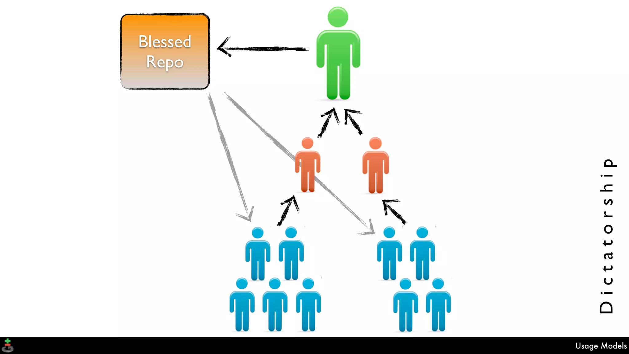 Usage Models
Blessed
Repo
Dictatorship
 